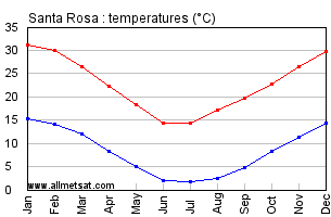 Santa Rosa Argentina Annual Temperature Graph